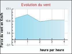 Evolution du vent de la ville Villeneuve-d'Aval